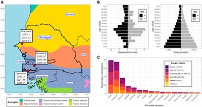 Next-generation sequencing survey of acute febrile illness in Senegal (2020–2022)